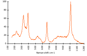 Raman Spectrum of Augite (6)